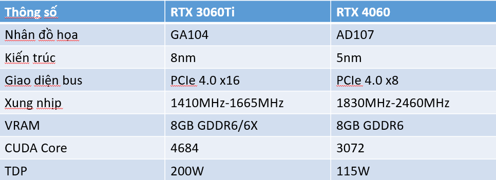 So sánh RTX 3060Ti và RTX 4060