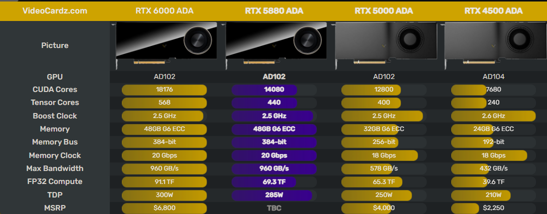 NVIDIA ra mắt GPU máy trạm RTX 5880 ADA