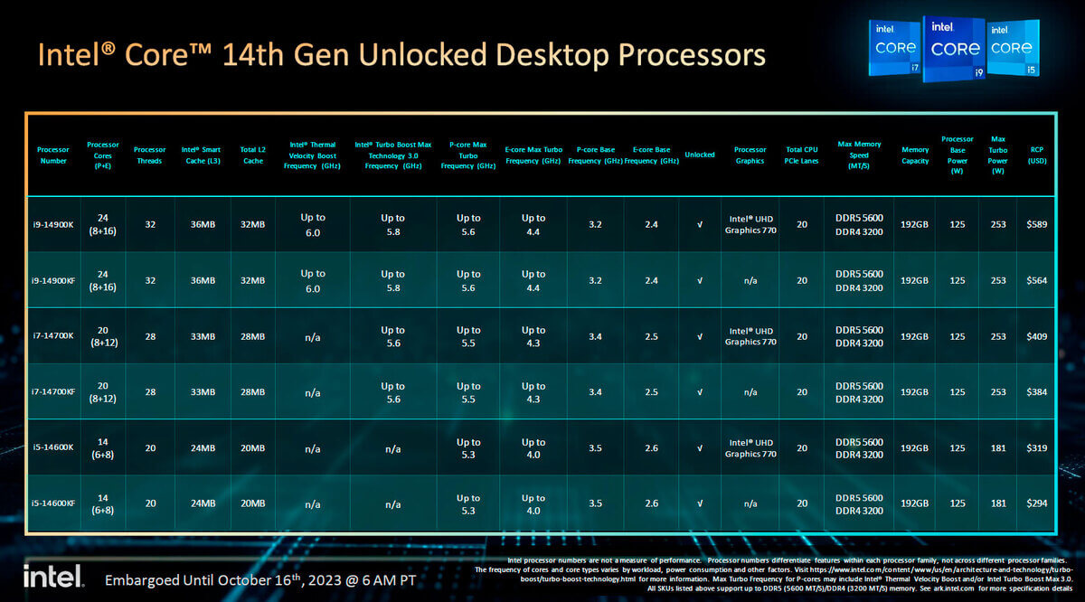 Hiệu năng, giá bán của Intel Gen 14 - Raptor Lake Refresh trước thềm ra mắt