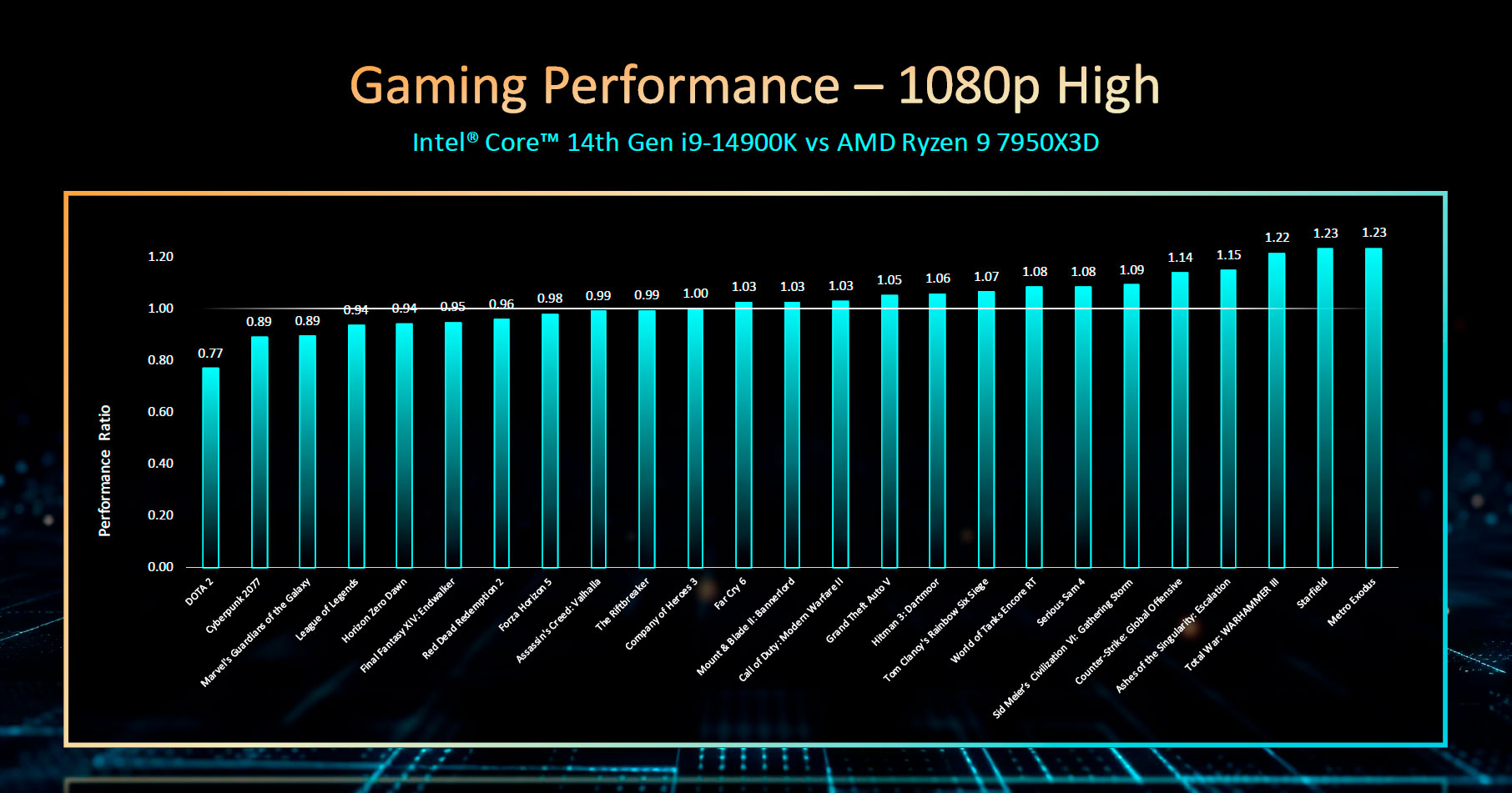Tổng hợp hiệu năng, giá bán của Intel Gen 14 - Raptor Lake Refresh trước thềm ra mắt