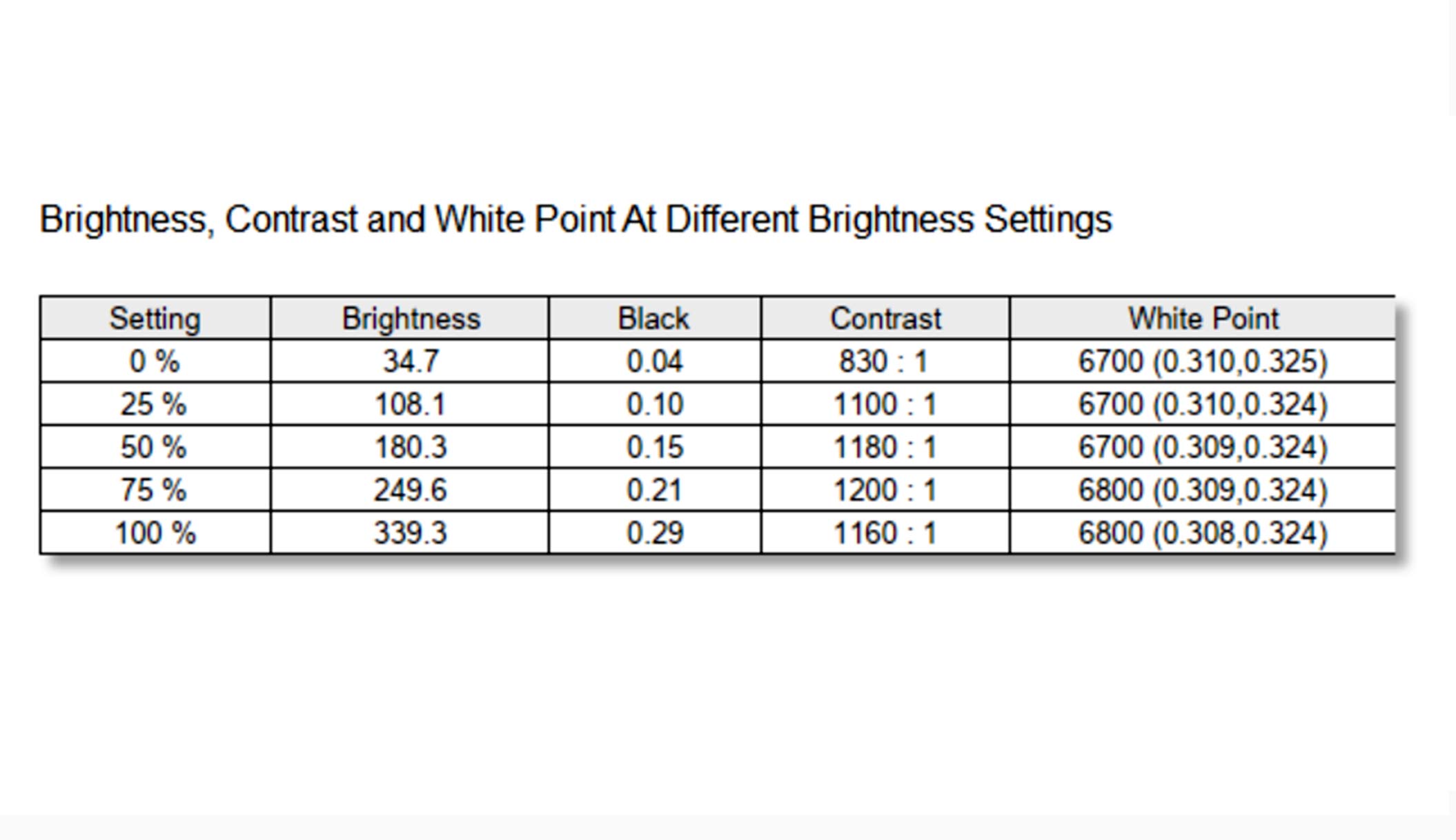 Đánh giá về chất lượng hình ảnh hiển thị và menu OSD trên Dell P3223QE
