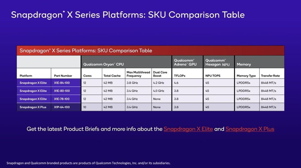 Intel và AMD cũng không sánh được với Snapdragon X Plus