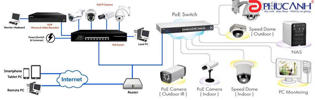 Giải pháp sử dụng POE trong hệ thống camera giám sát