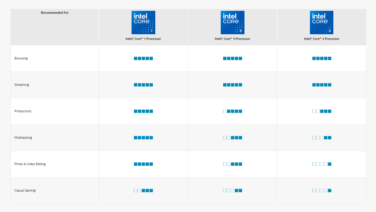 intel Core 5 là gì ? Vì sao nên chọn dòng intel Core 5 trên laptop ?