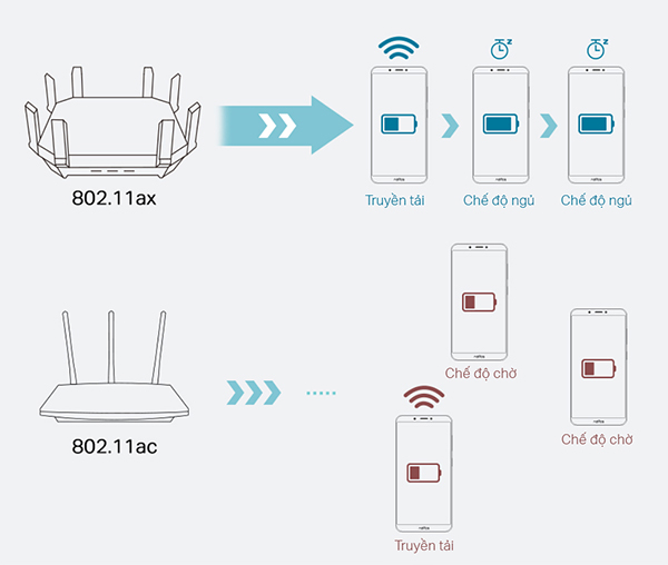 những ưu điểm nổi bật của chuẩn WiFi 802.11ax