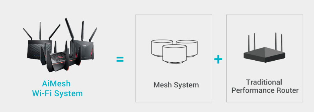 Mesh роутер что это. Mesh Wi-Fi. Меш роутер. МЭШ система вай фай. Меш система.