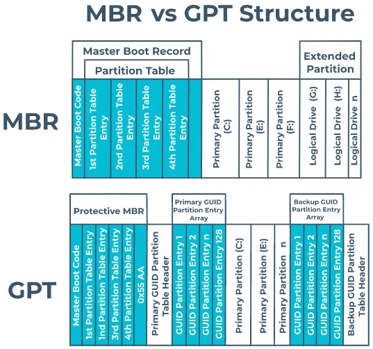 Ổ cứng chuẩn MBR và chuẩn GPT là gì