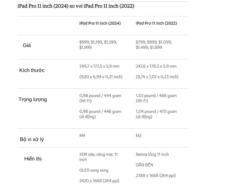 thông số kỹ thuật đầy đủ của các mẫu iPad Pro 2024 và 2022