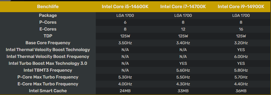 Xuất hiện thông số kỹ thuật của Intel Core i9-14900K, i7-14700K và i5-14600K