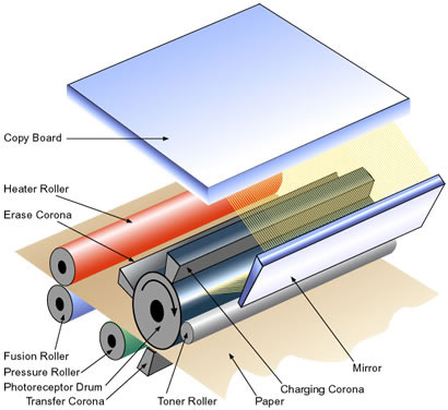 Nguyên lý hoạt động của máy in laser màu