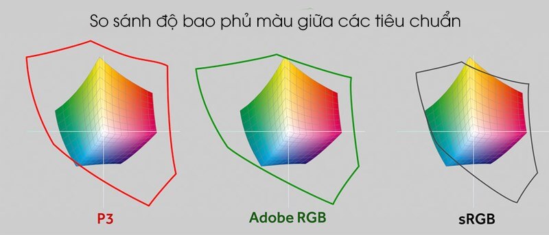 So sánh chuẩn màu DCI-P3 với chuẩn màu sRGB