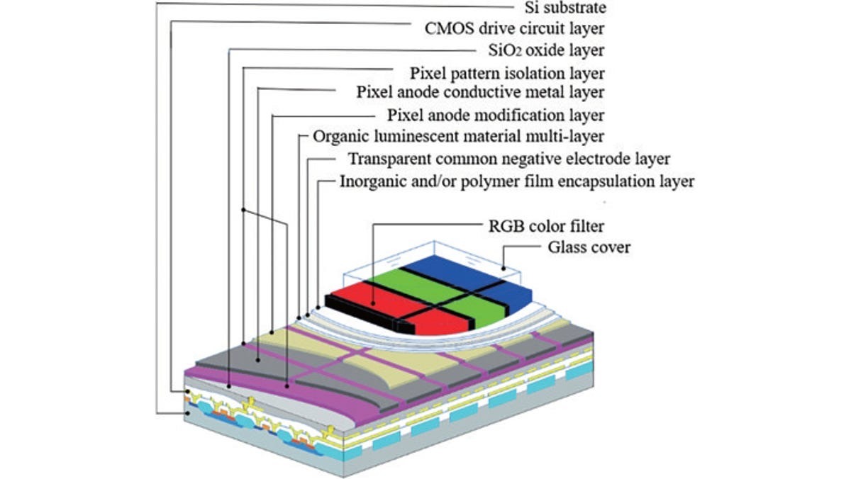 Micro-OLED, hay còn gọi là OLED trên Silicon