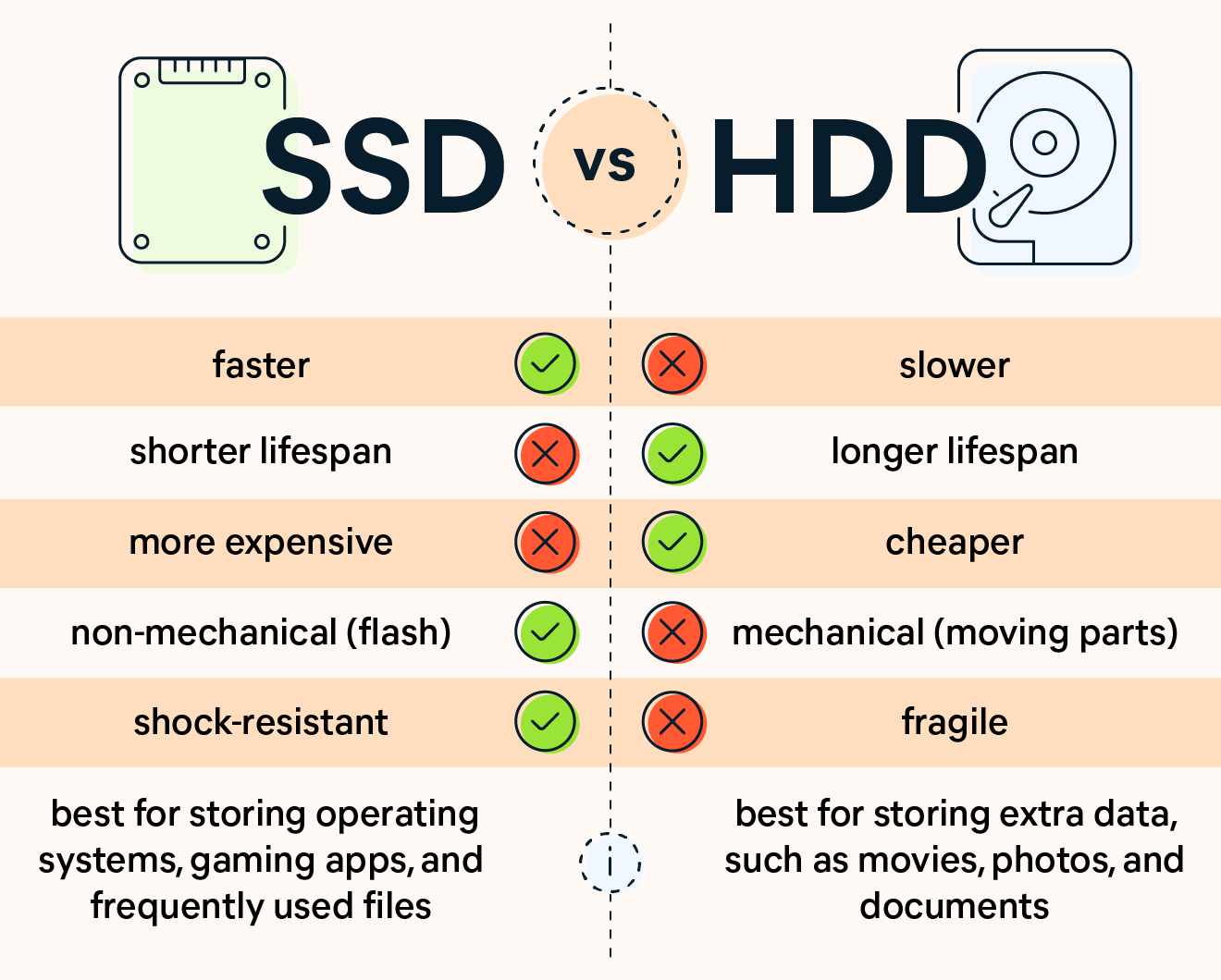 SSD và HDD là ổ cứng gì