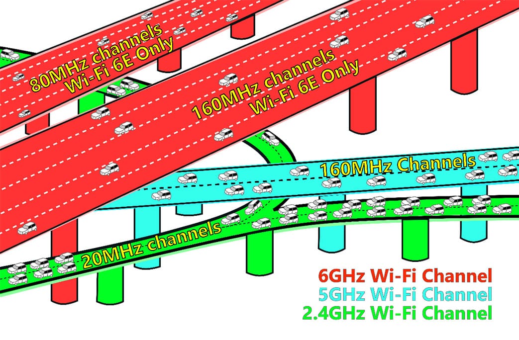 Những Ưu điểm của công nghệ Wi-Fi 6E