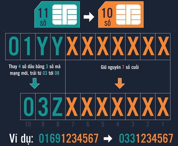 Sim 11 Số Sẽ Đổi Thành 10 Số, Thuê Bao Của Bạn Sẽ Đẹp Hay Xấu Hơn Đây