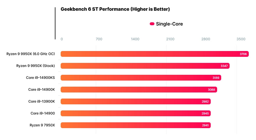 AMD Ryzen 9 9950X