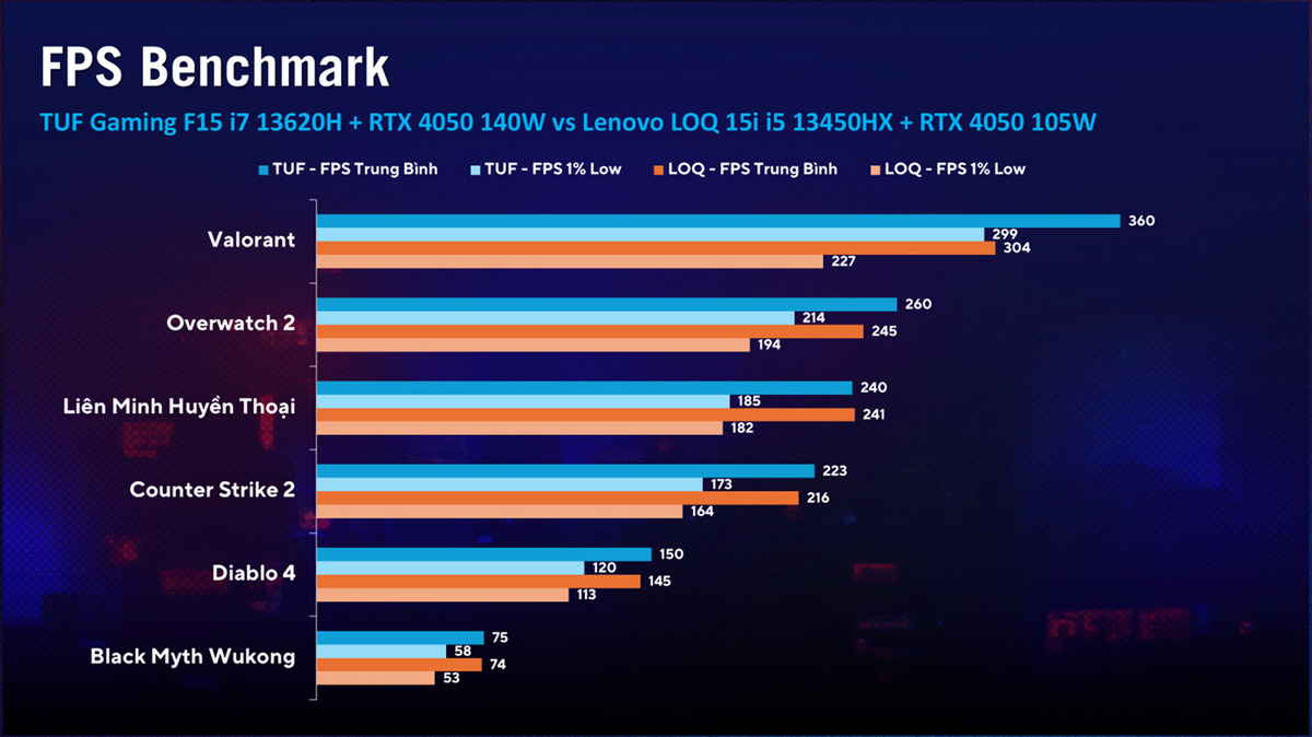 So sánh ASUS TUF Gaming F15 vs Lenovo LOQ