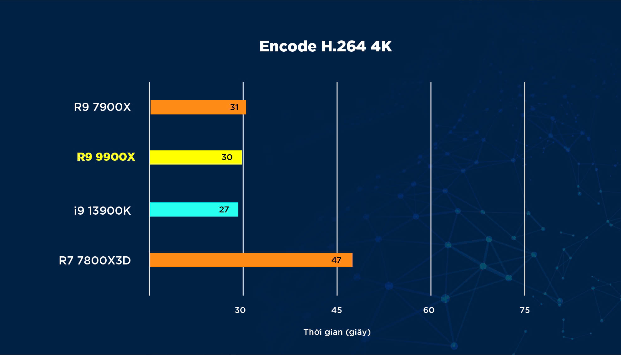 Đánh Giá CPU AMD Ryzen 9 9900X