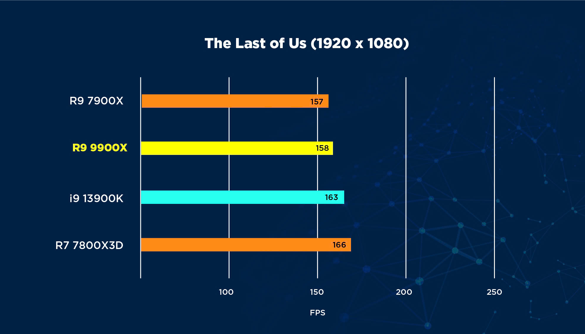 Đánh Giá CPU AMD Ryzen 9 9900X