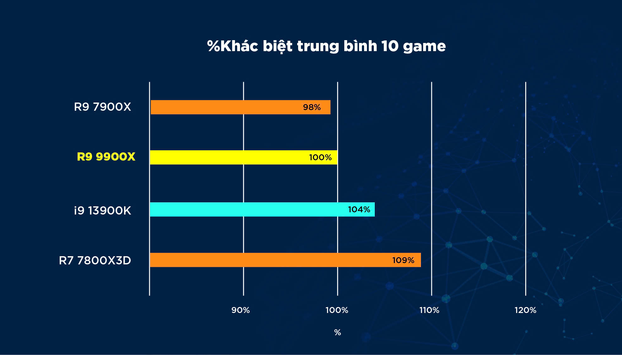 Đánh Giá CPU AMD Ryzen 9 9900X