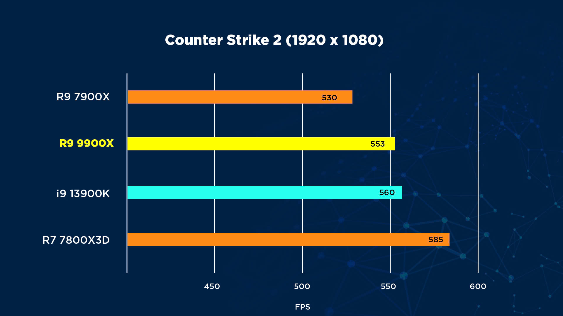 Đánh Giá CPU AMD Ryzen 9 9900X