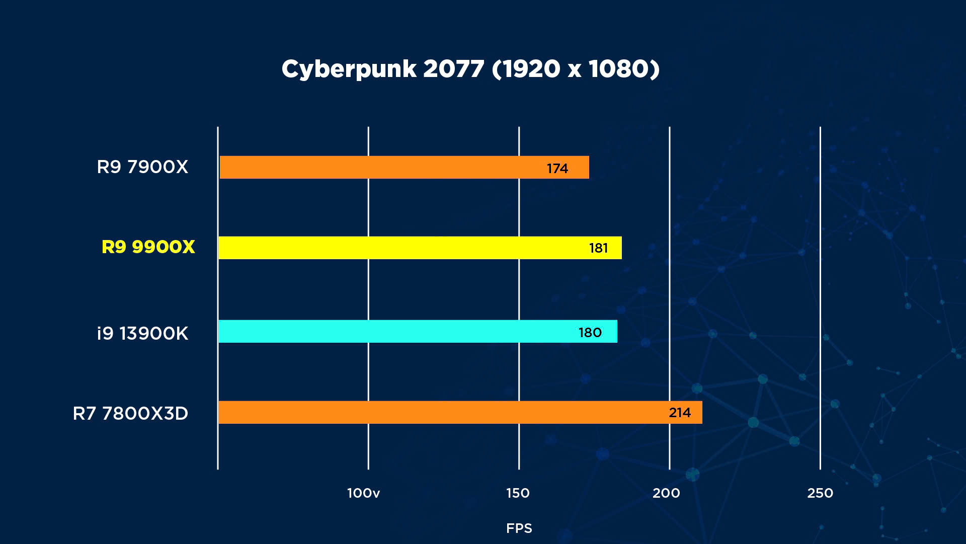 Đánh Giá CPU AMD Ryzen 9 9900X