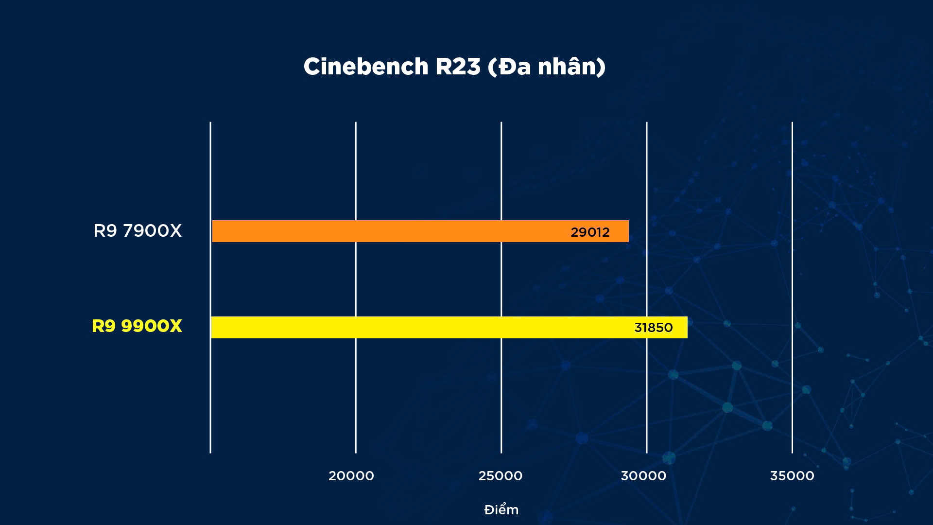 Đánh Giá CPU AMD Ryzen 9 9900X