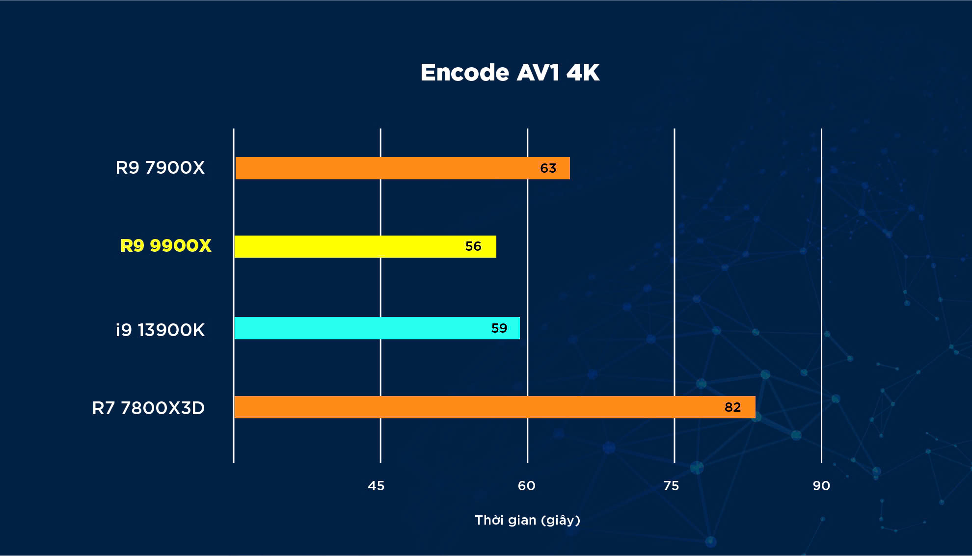 Đánh Giá CPU AMD Ryzen 9 9900X