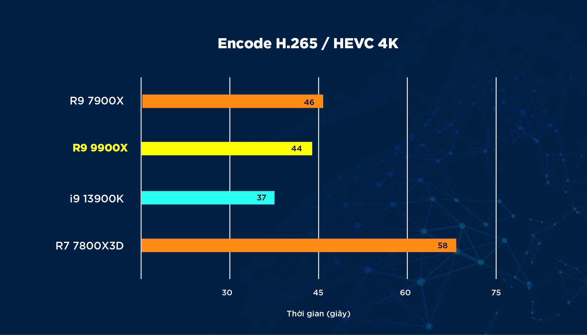 Đánh Giá CPU AMD Ryzen 9 9900X